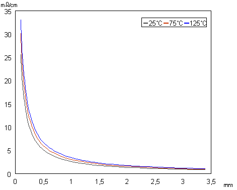 Rys 1. Rezystancja ścieżki